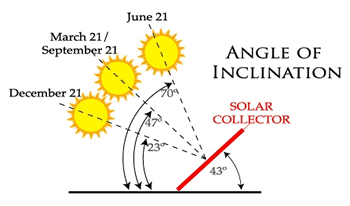 solar angle of inclination