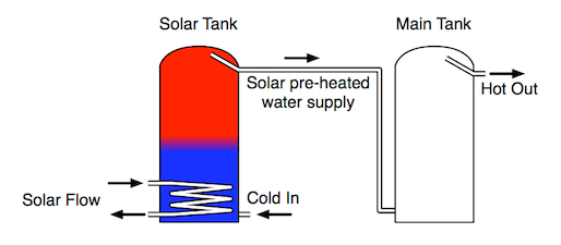 Pre Heat Solar Tank System