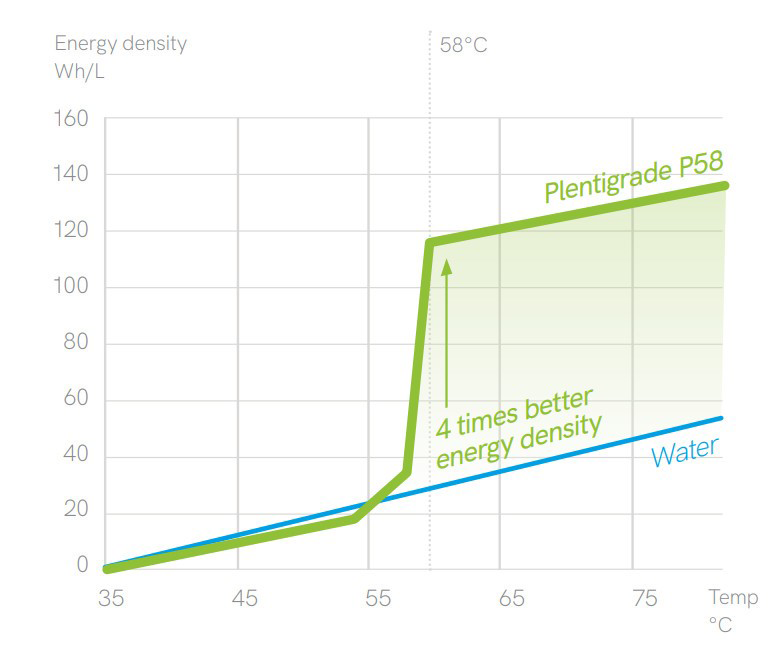 Benefits of Thermal Batteries