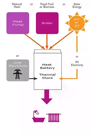 Highest Efficiency heating