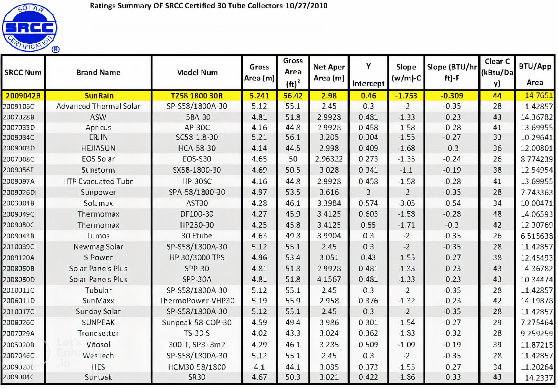 SRCC Ratings