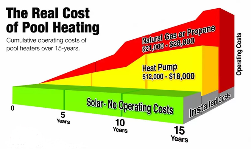 Payback Period of Solar Pool Heaters