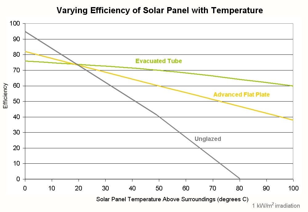 Efficiency Graph