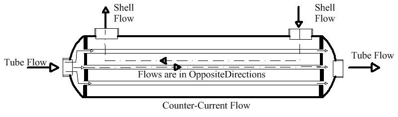 counter-currentflow