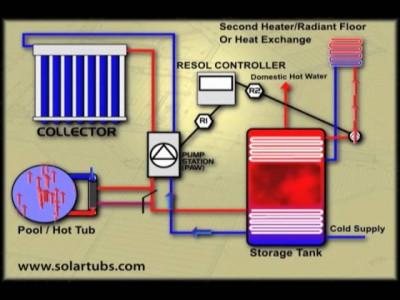 Solar Water Heating and Solar Pool Heating Diagram Solar Water Heating and Solar Pool Heating Diagram