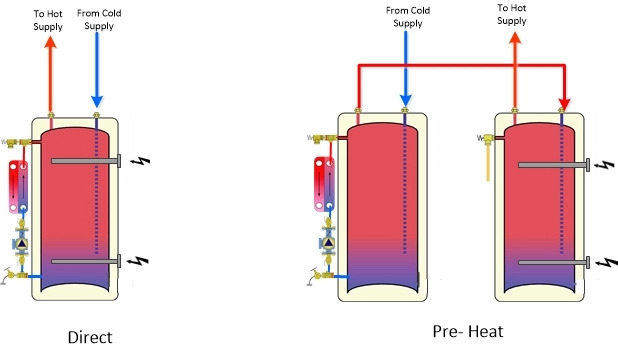 solar water heating per-heat tank layout