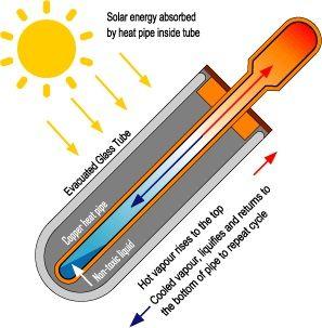 Solar Water Heater  Evacuated Tube Solar Water Heating Collectors & Systems